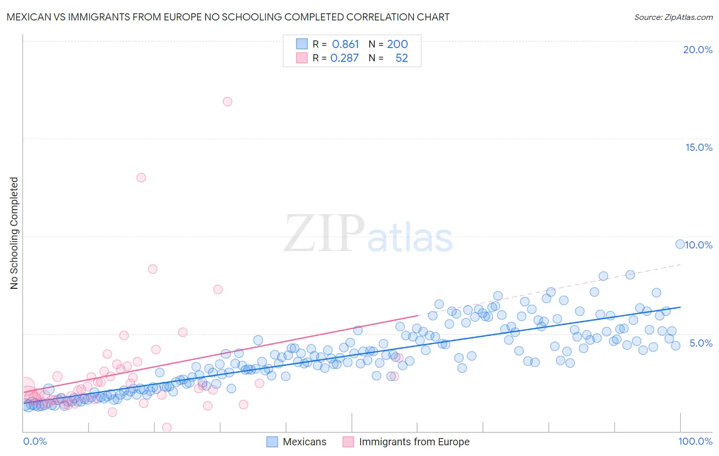 Mexican vs Immigrants from Europe No Schooling Completed