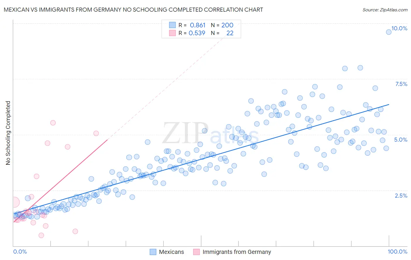 Mexican vs Immigrants from Germany No Schooling Completed