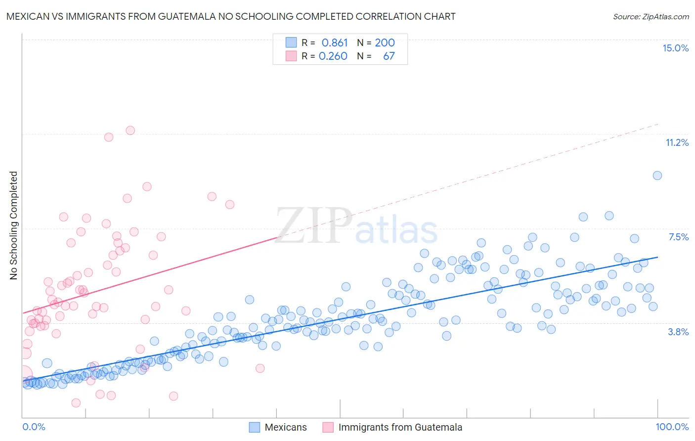 Mexican vs Immigrants from Guatemala No Schooling Completed