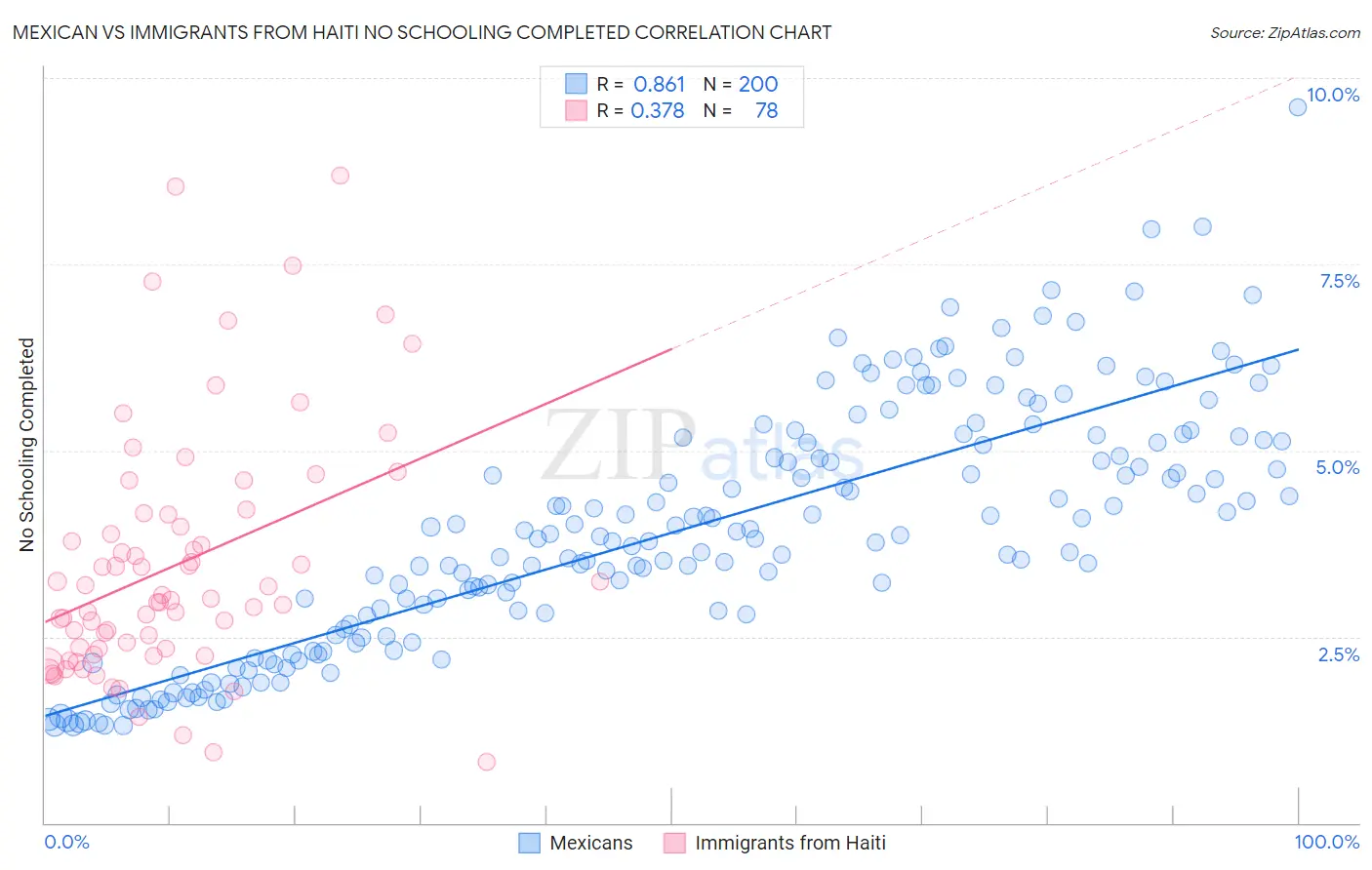 Mexican vs Immigrants from Haiti No Schooling Completed