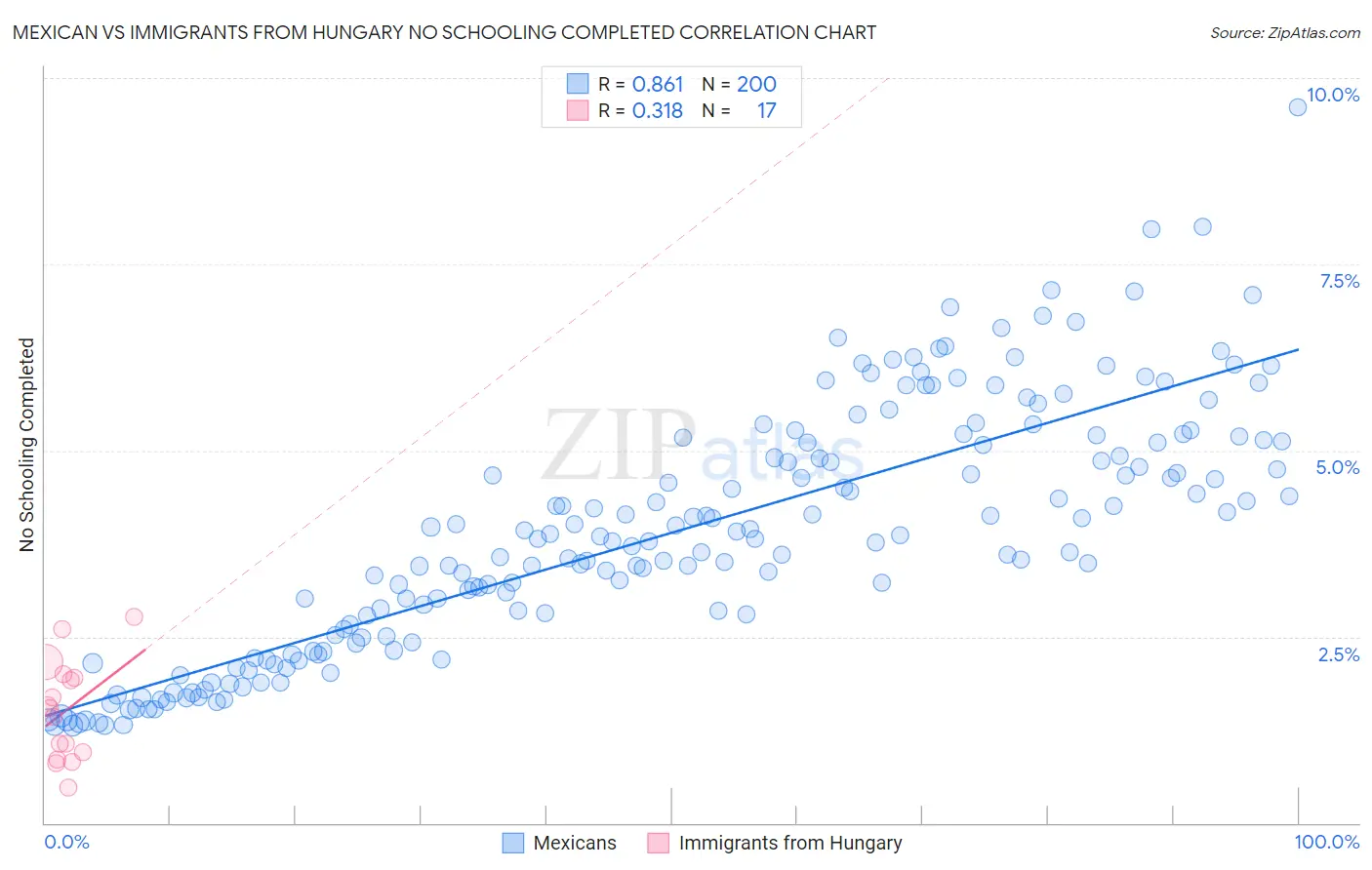 Mexican vs Immigrants from Hungary No Schooling Completed
