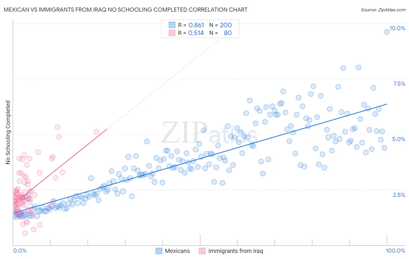 Mexican vs Immigrants from Iraq No Schooling Completed