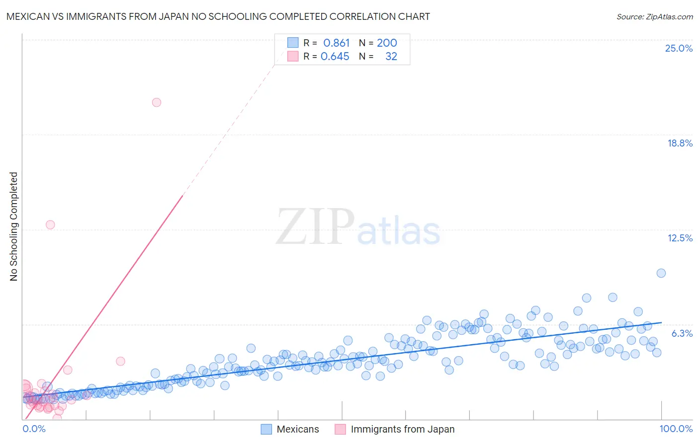 Mexican vs Immigrants from Japan No Schooling Completed