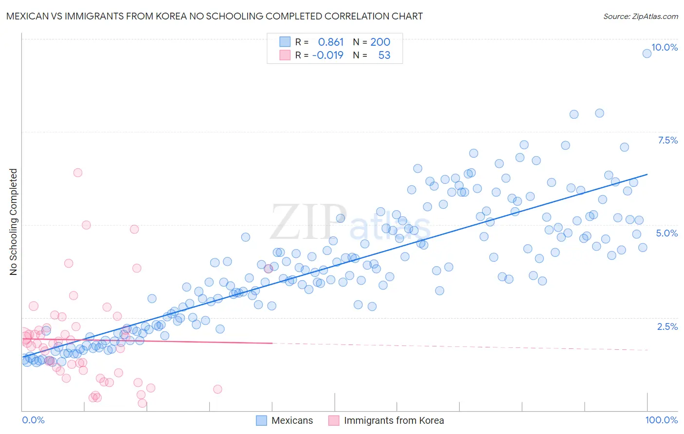 Mexican vs Immigrants from Korea No Schooling Completed