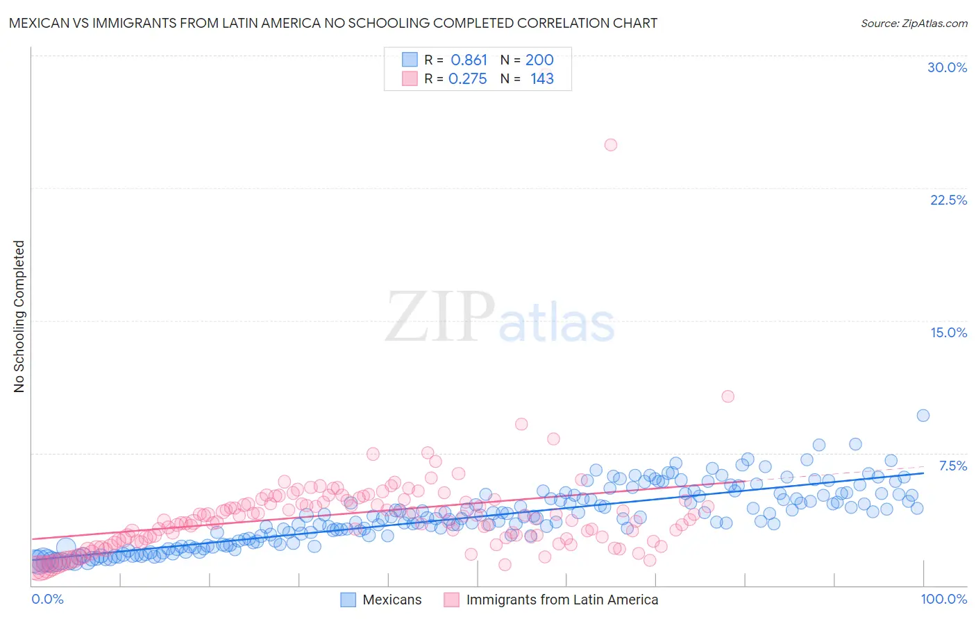 Mexican vs Immigrants from Latin America No Schooling Completed