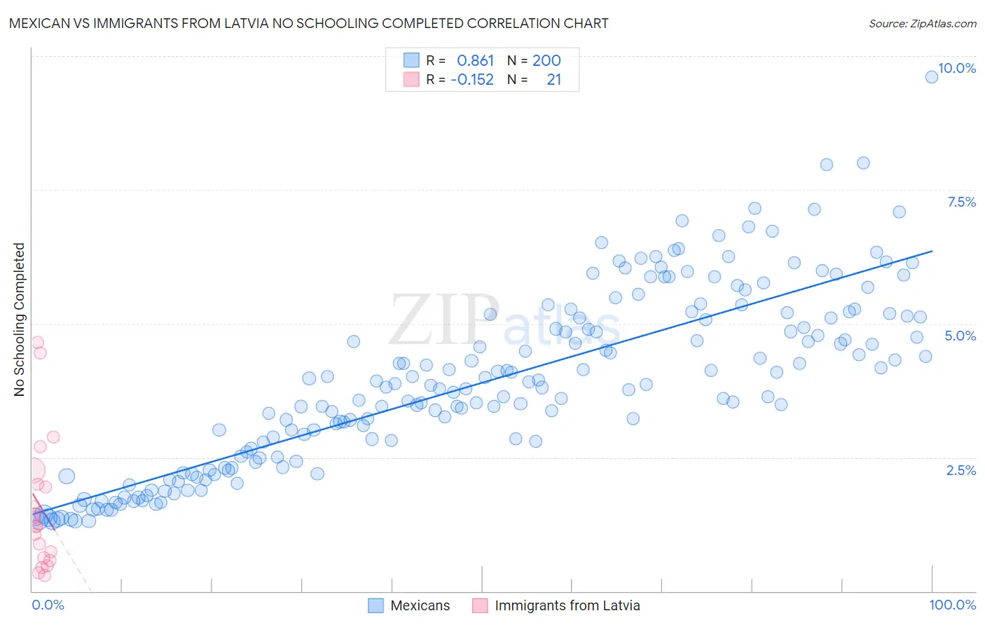 Mexican vs Immigrants from Latvia No Schooling Completed