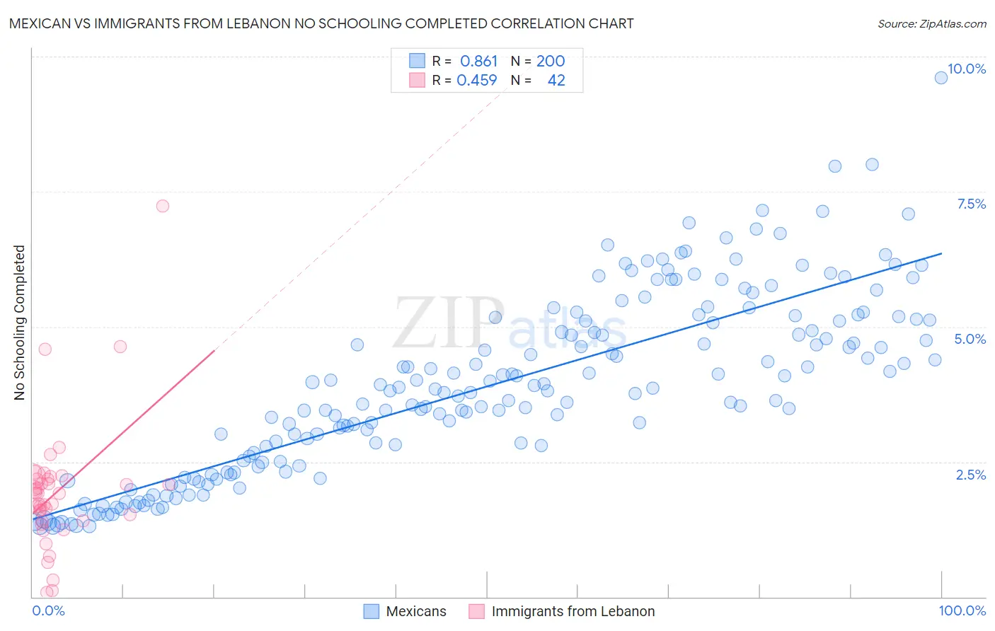Mexican vs Immigrants from Lebanon No Schooling Completed