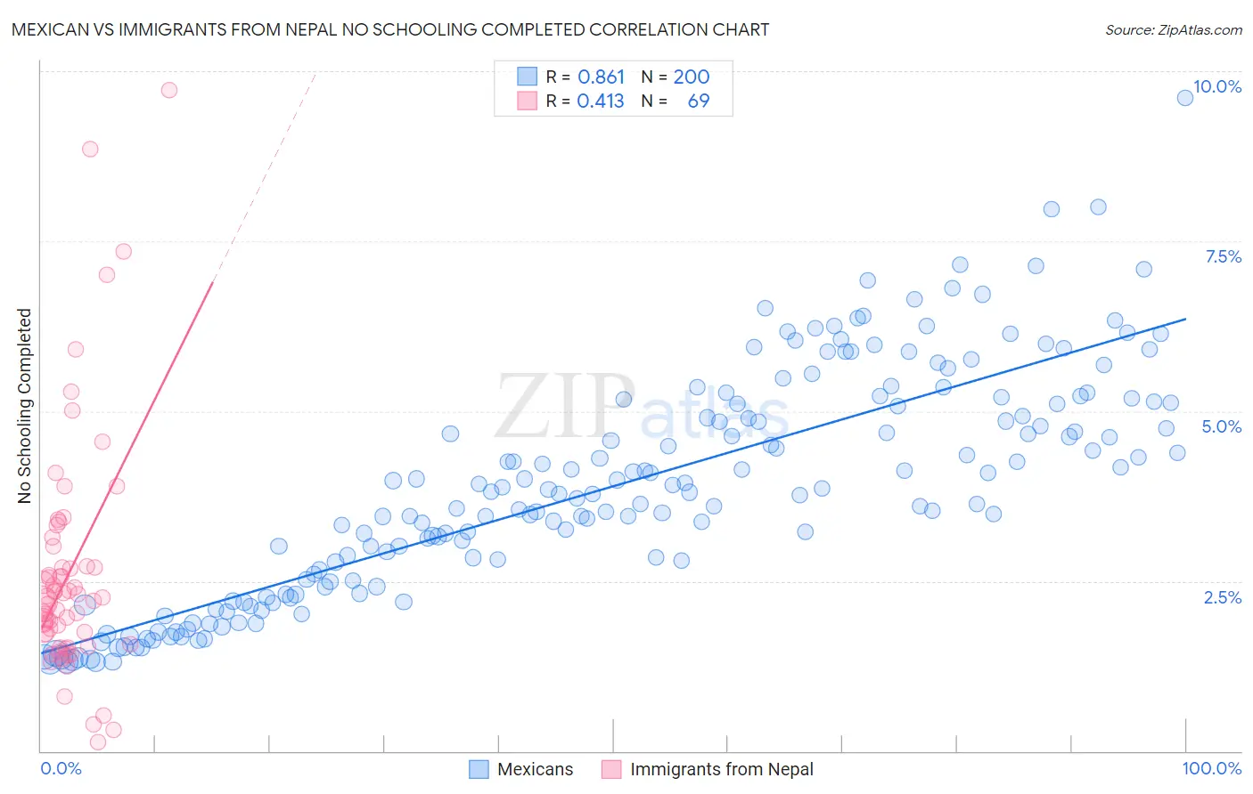 Mexican vs Immigrants from Nepal No Schooling Completed