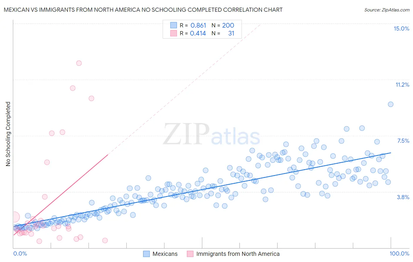 Mexican vs Immigrants from North America No Schooling Completed