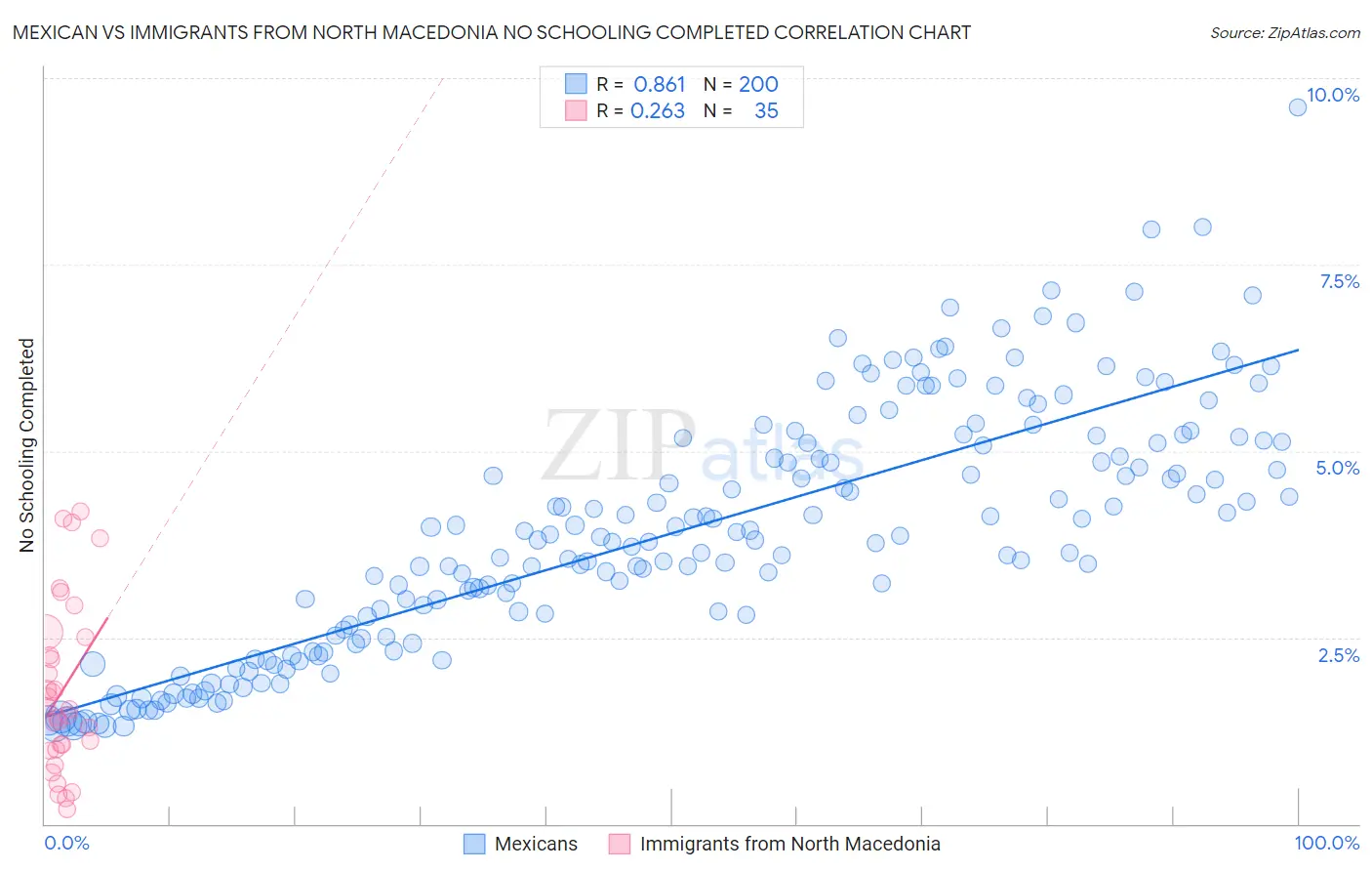 Mexican vs Immigrants from North Macedonia No Schooling Completed