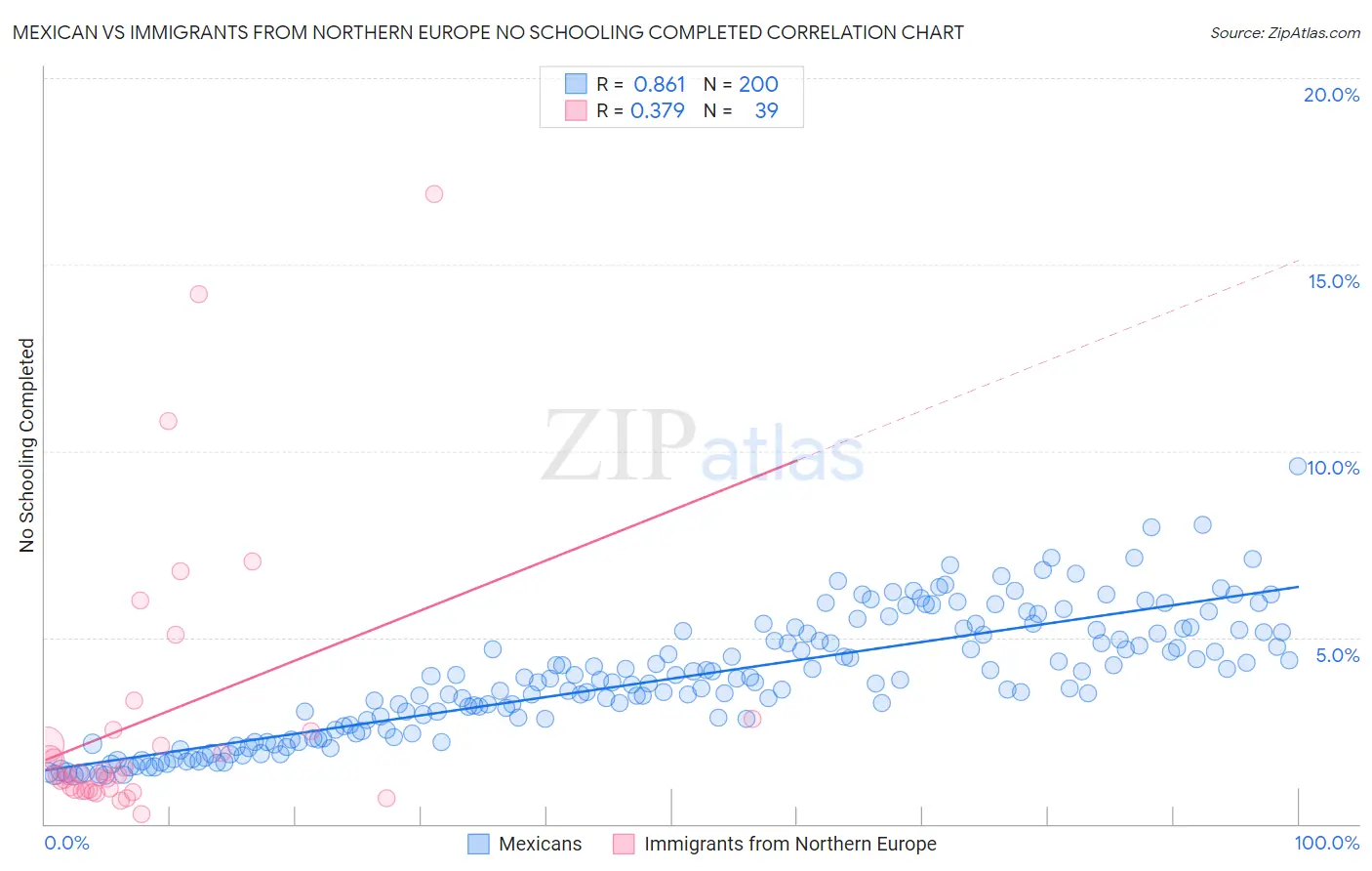 Mexican vs Immigrants from Northern Europe No Schooling Completed