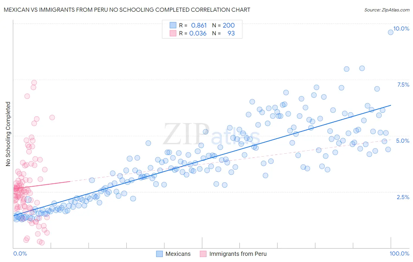 Mexican vs Immigrants from Peru No Schooling Completed