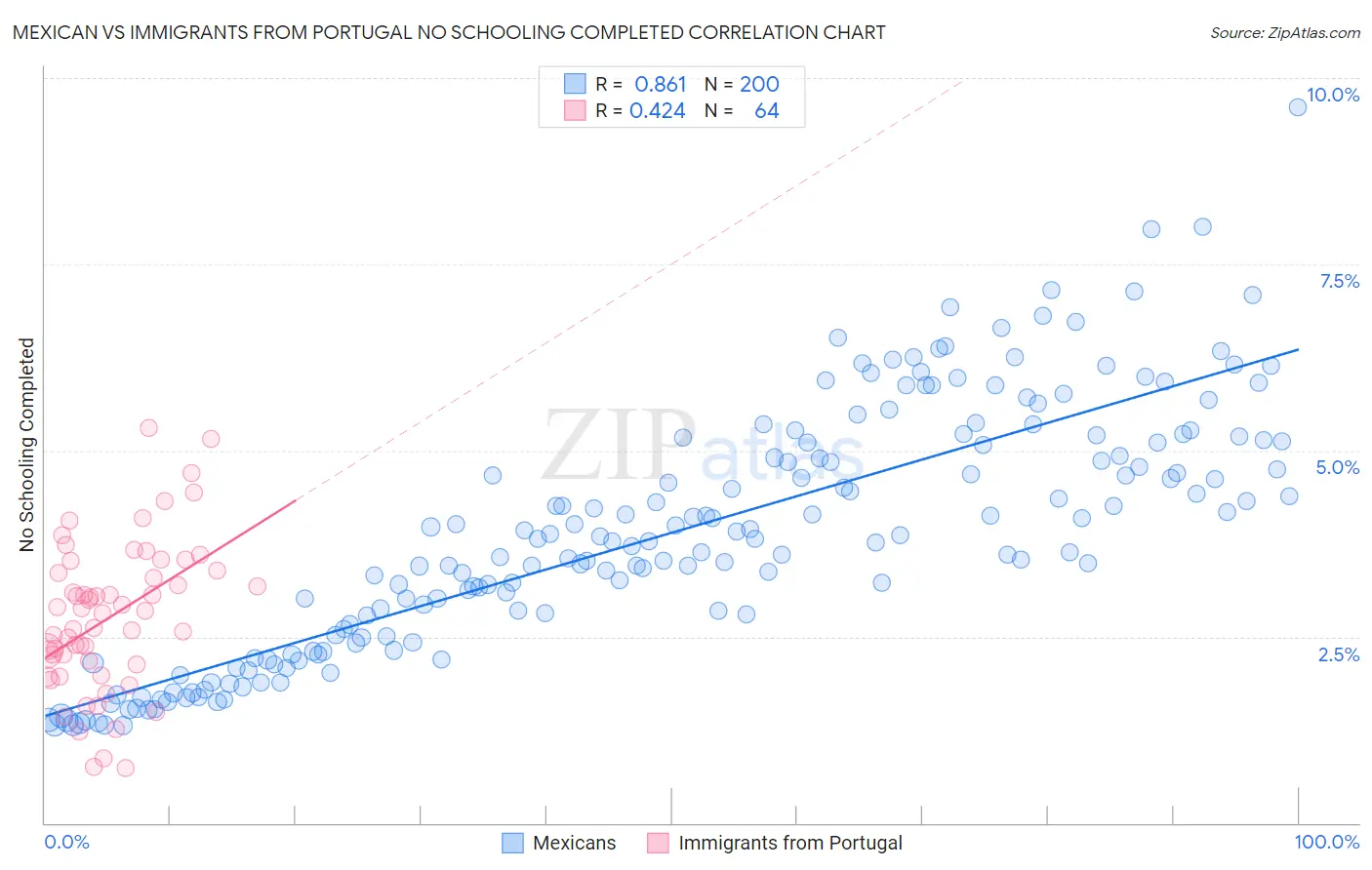 Mexican vs Immigrants from Portugal No Schooling Completed