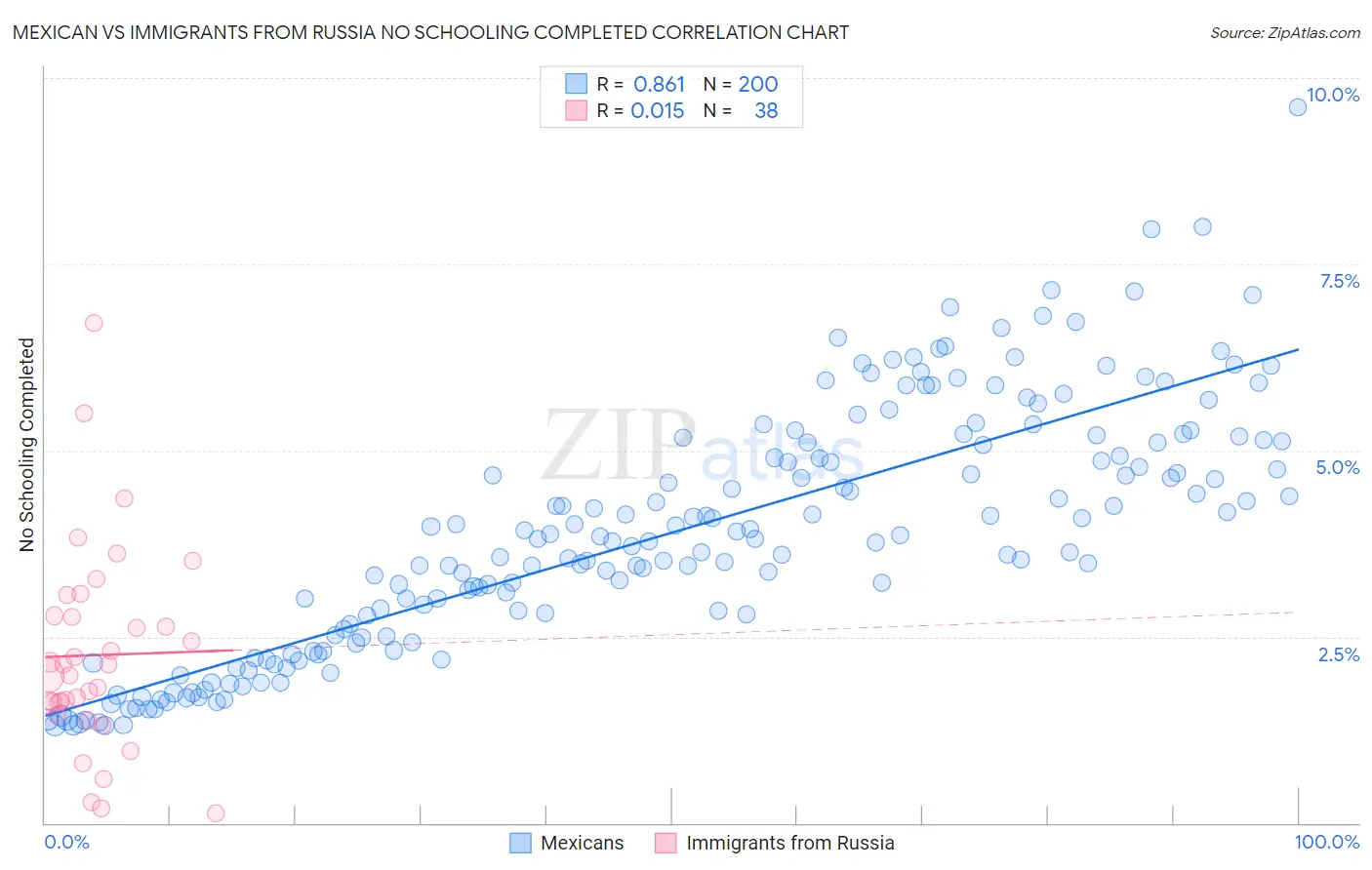 Mexican vs Immigrants from Russia No Schooling Completed
