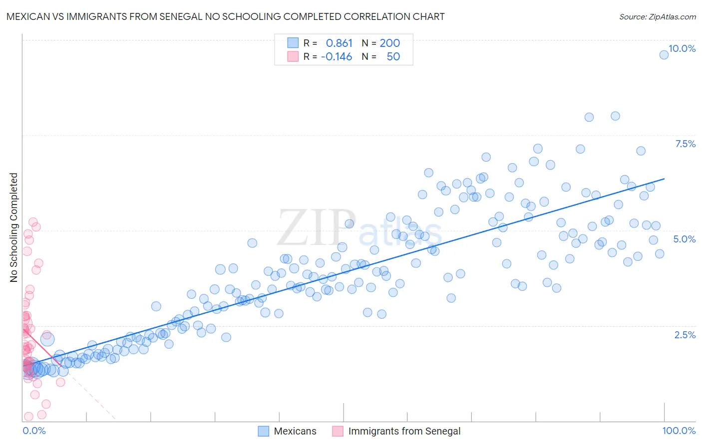 Mexican vs Immigrants from Senegal No Schooling Completed