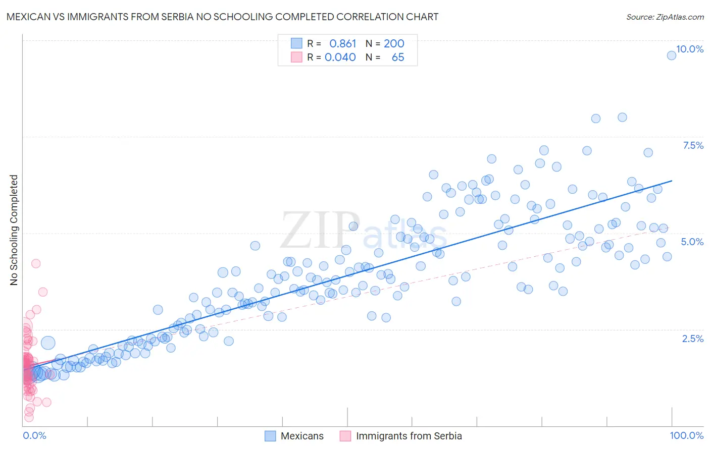 Mexican vs Immigrants from Serbia No Schooling Completed