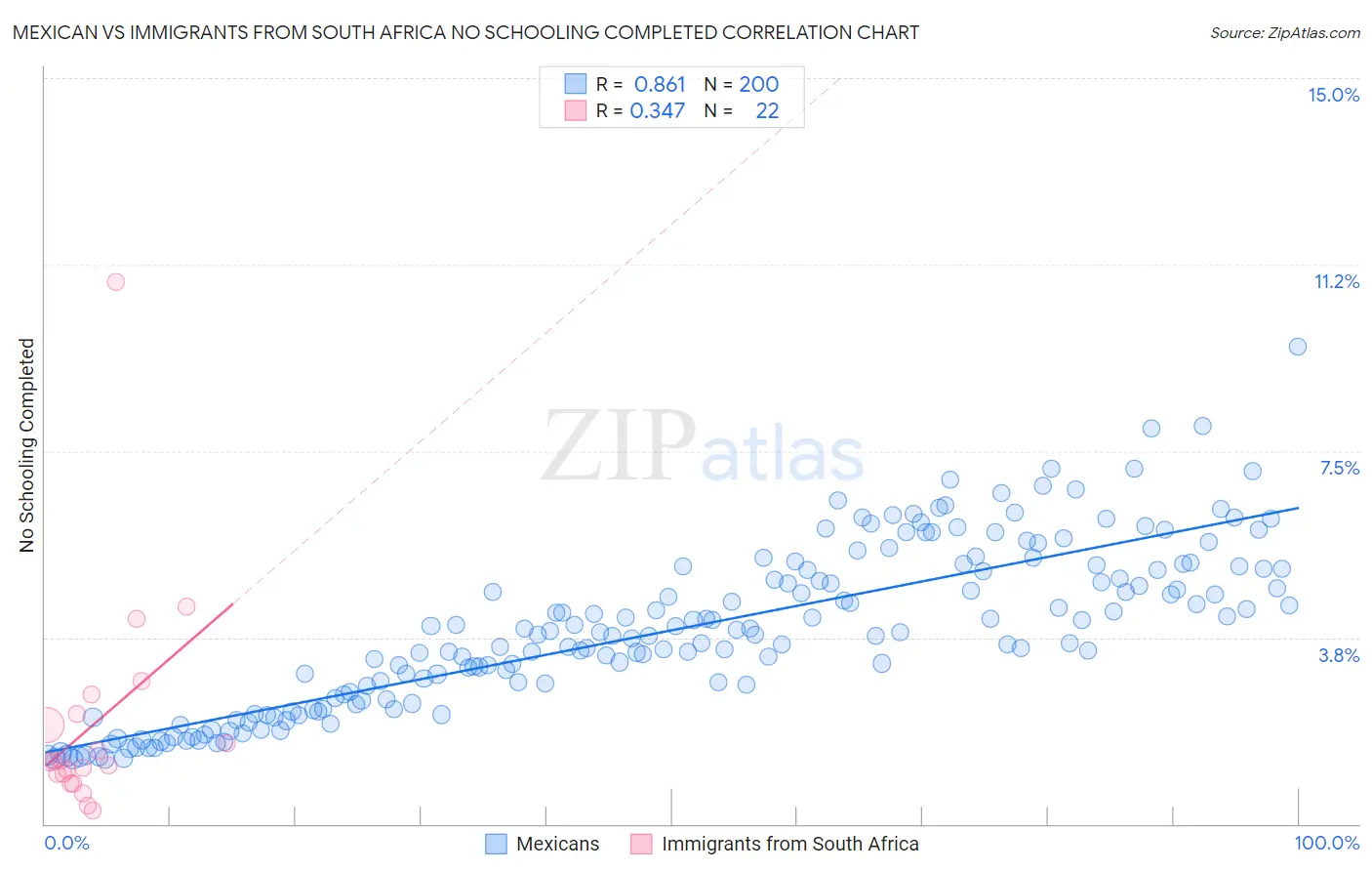 Mexican vs Immigrants from South Africa No Schooling Completed