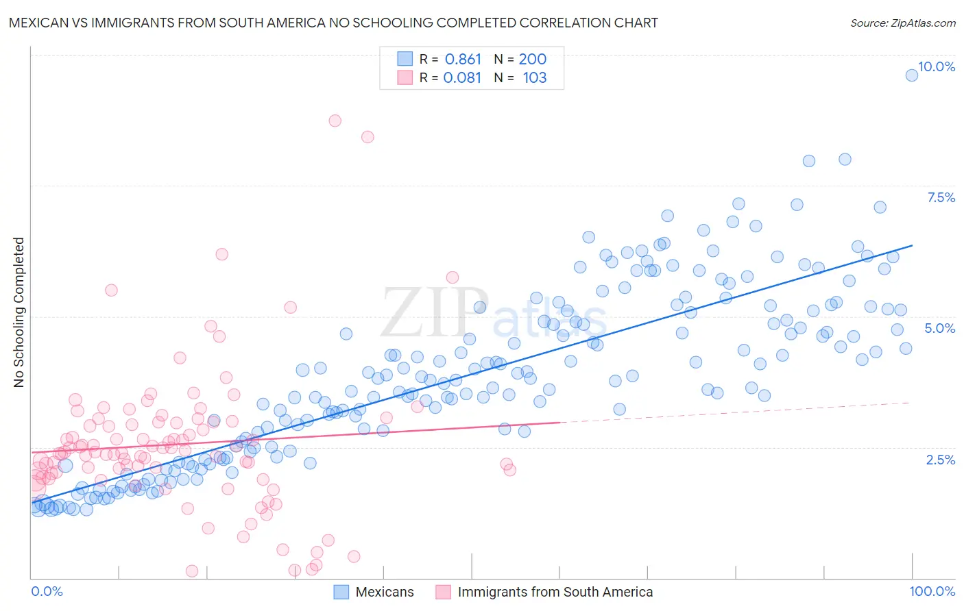 Mexican vs Immigrants from South America No Schooling Completed