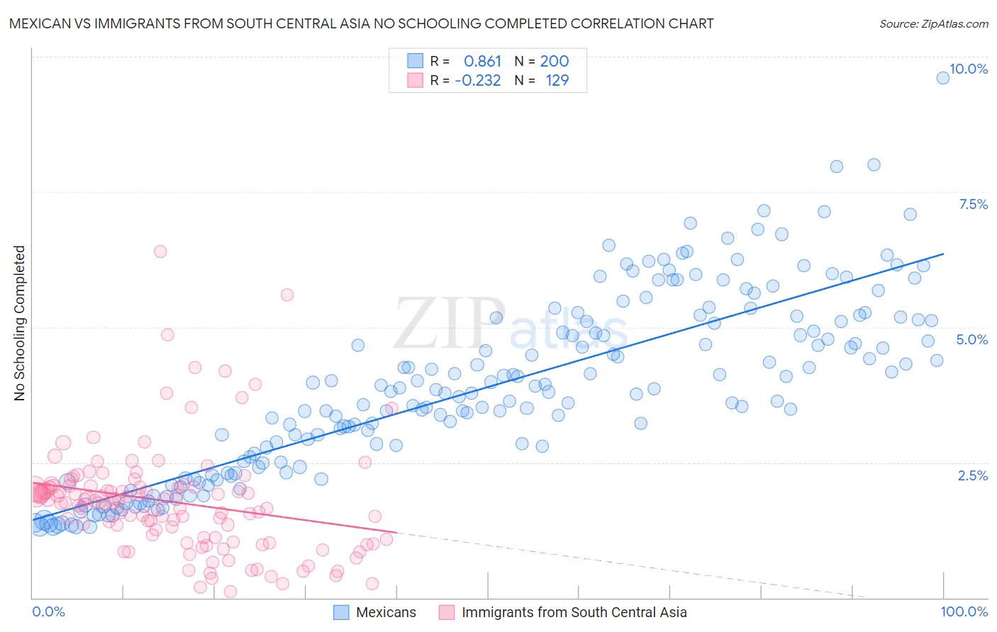 Mexican vs Immigrants from South Central Asia No Schooling Completed