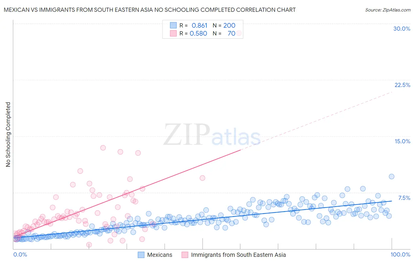 Mexican vs Immigrants from South Eastern Asia No Schooling Completed