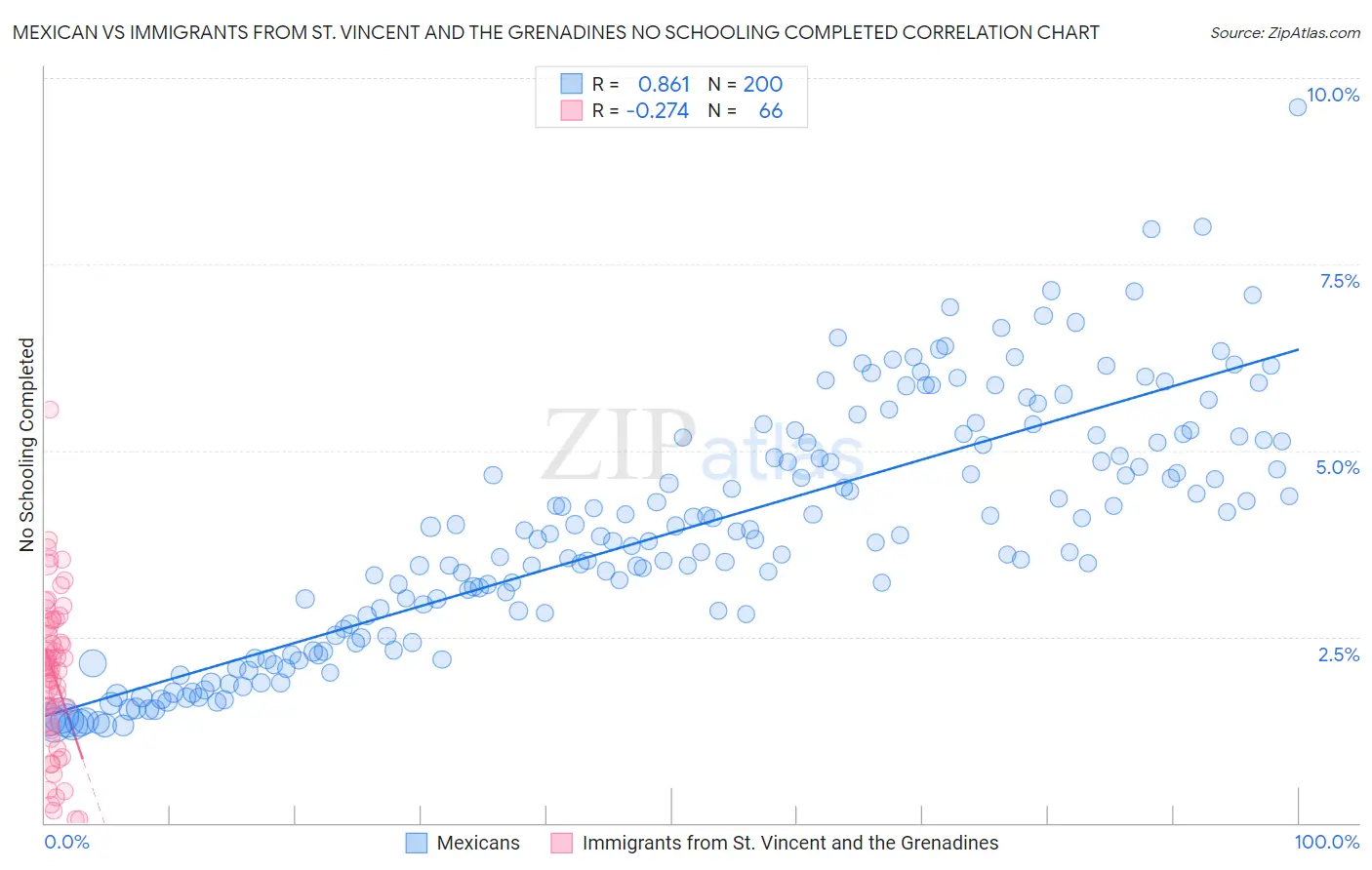 Mexican vs Immigrants from St. Vincent and the Grenadines No Schooling Completed