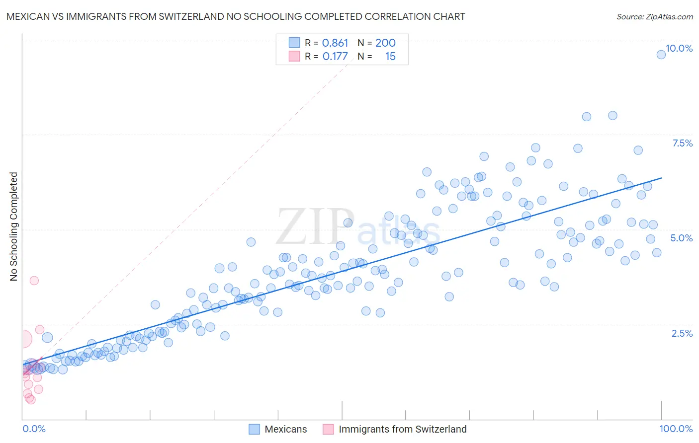 Mexican vs Immigrants from Switzerland No Schooling Completed