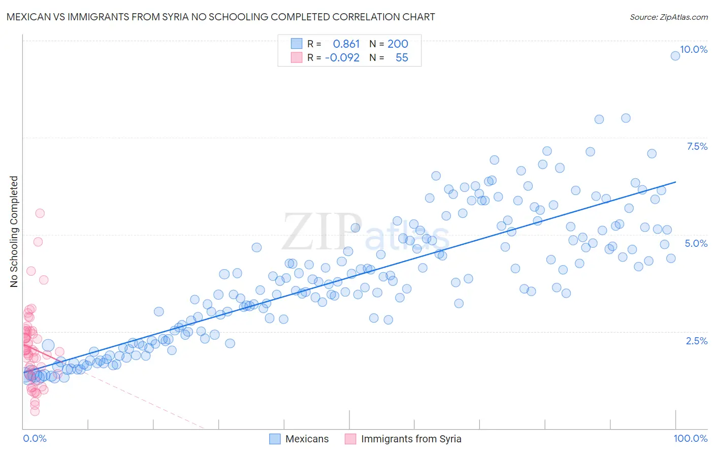 Mexican vs Immigrants from Syria No Schooling Completed