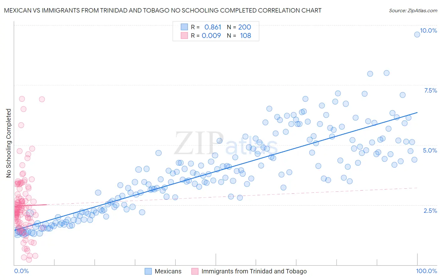 Mexican vs Immigrants from Trinidad and Tobago No Schooling Completed