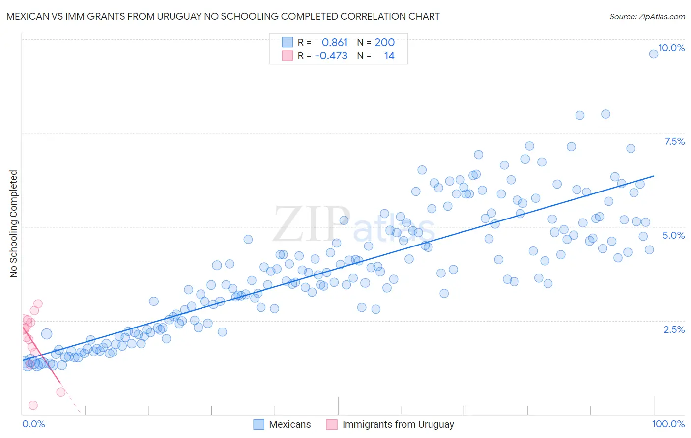 Mexican vs Immigrants from Uruguay No Schooling Completed