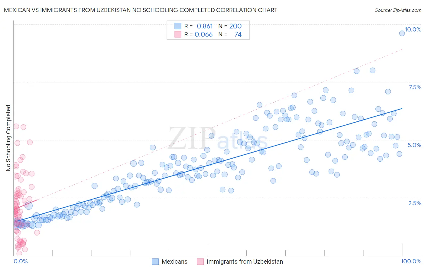 Mexican vs Immigrants from Uzbekistan No Schooling Completed