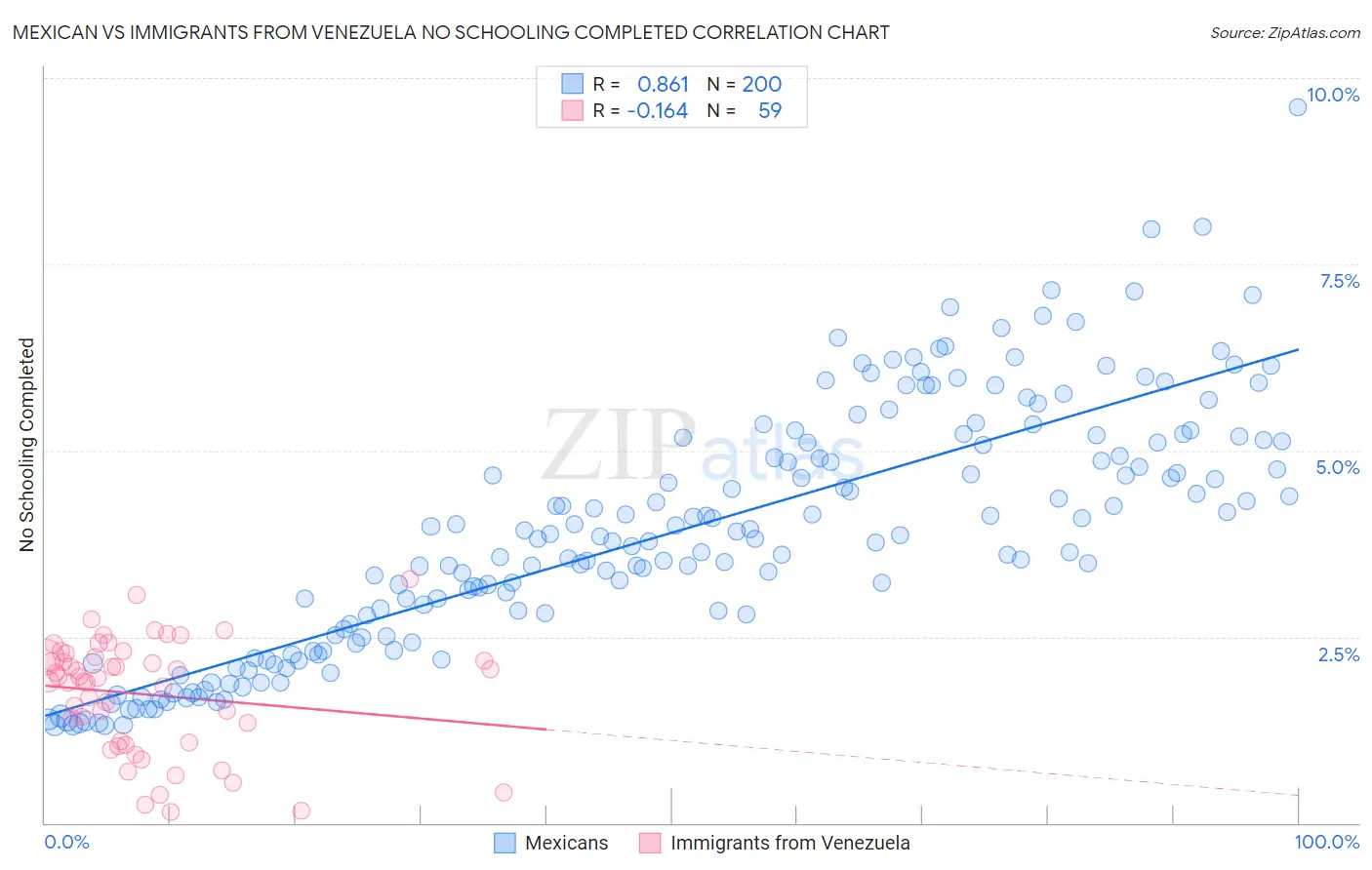 Mexican vs Immigrants from Venezuela No Schooling Completed