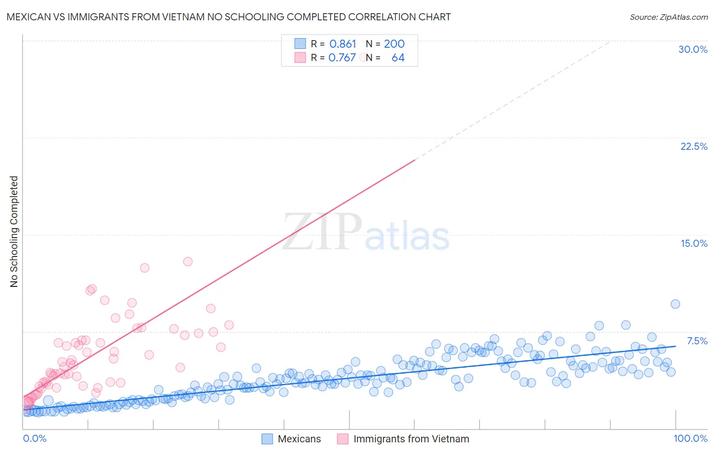 Mexican vs Immigrants from Vietnam No Schooling Completed