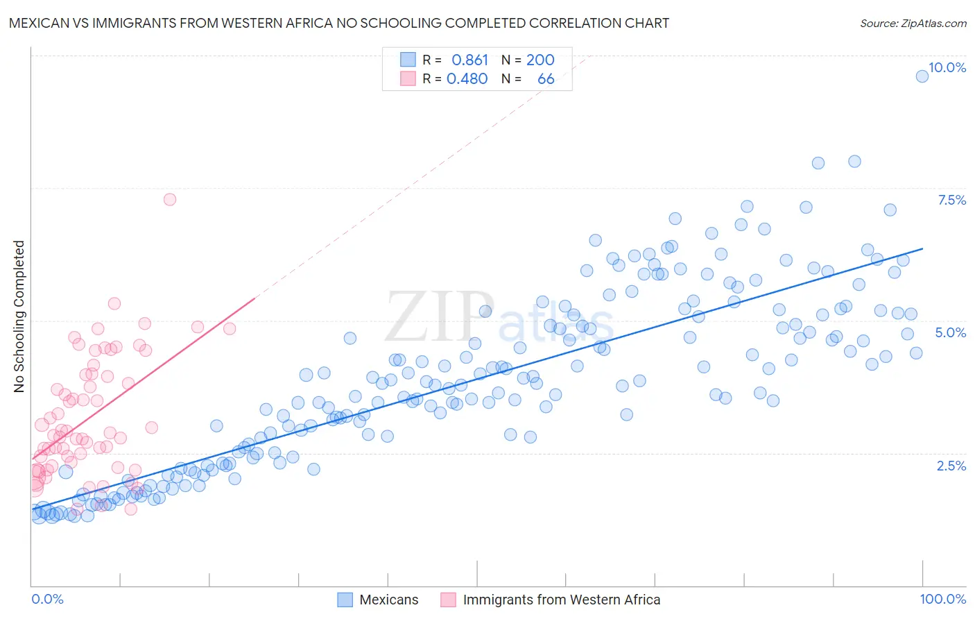 Mexican vs Immigrants from Western Africa No Schooling Completed