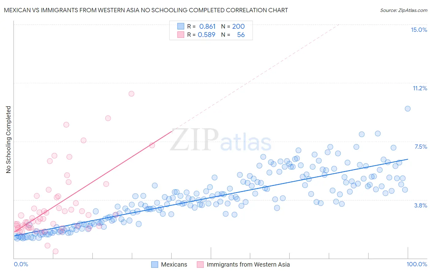 Mexican vs Immigrants from Western Asia No Schooling Completed