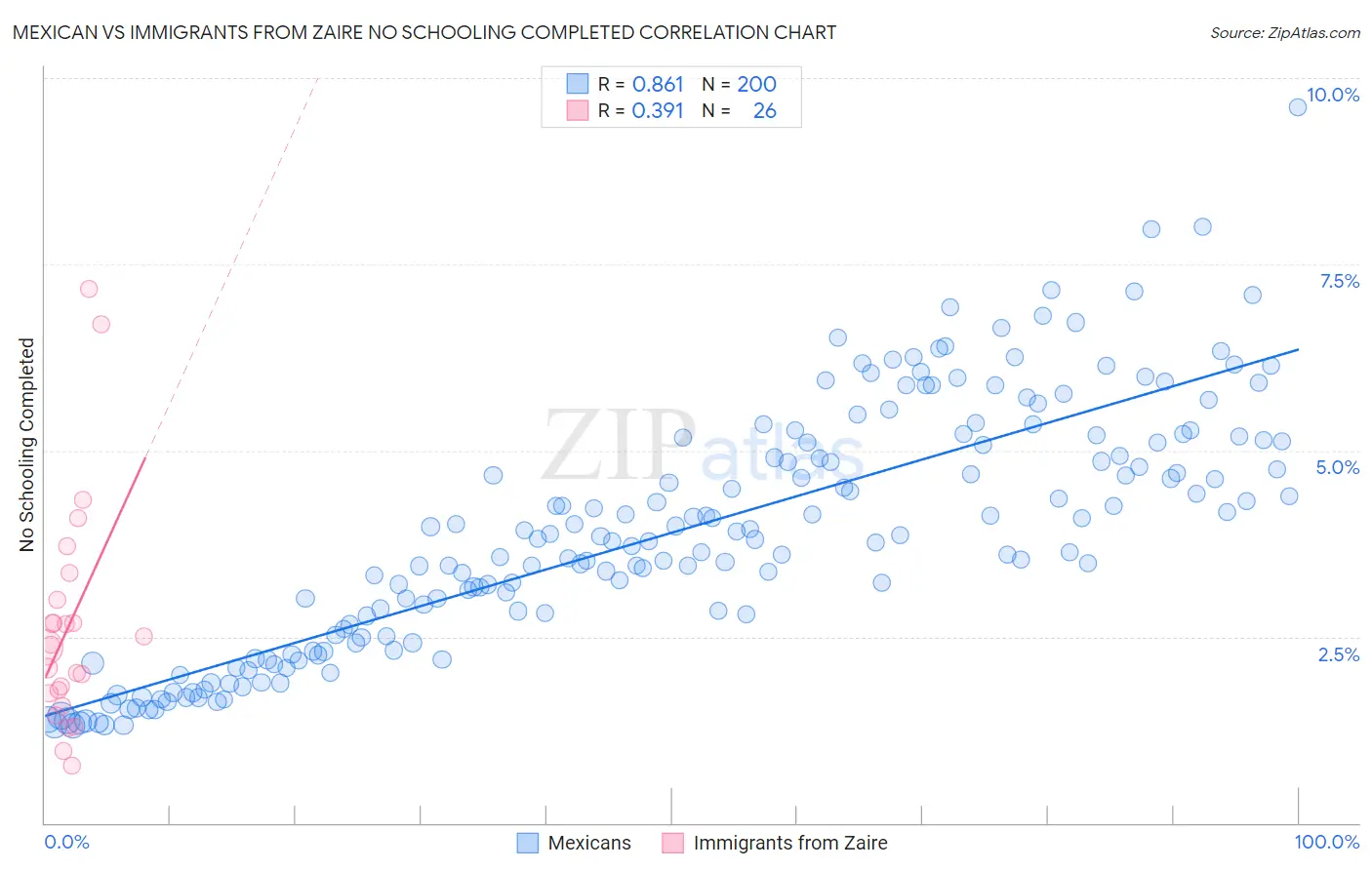 Mexican vs Immigrants from Zaire No Schooling Completed