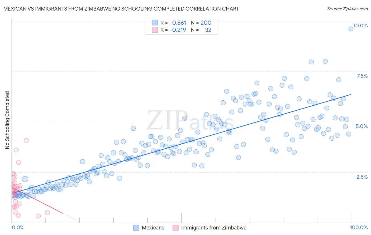 Mexican vs Immigrants from Zimbabwe No Schooling Completed