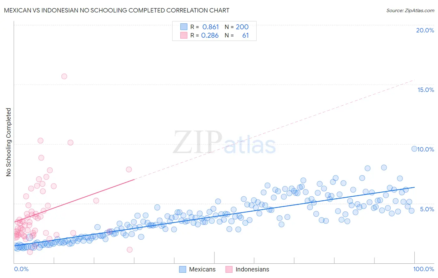 Mexican vs Indonesian No Schooling Completed