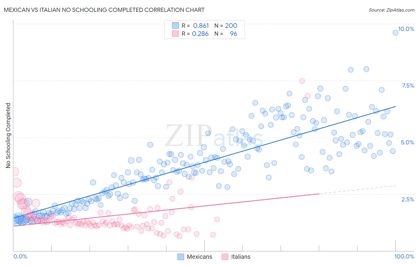 Mexican vs Italian No Schooling Completed