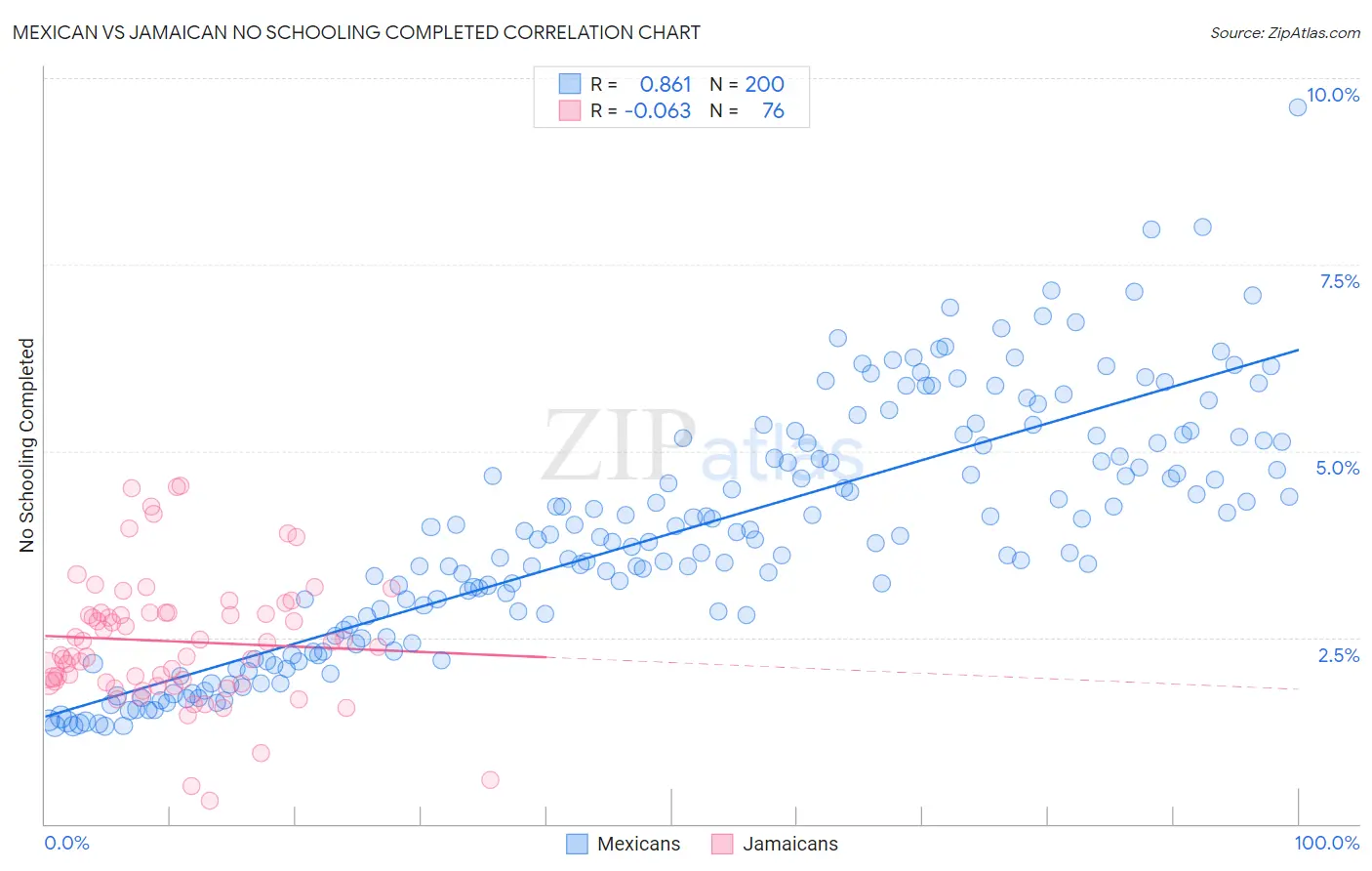 Mexican vs Jamaican No Schooling Completed