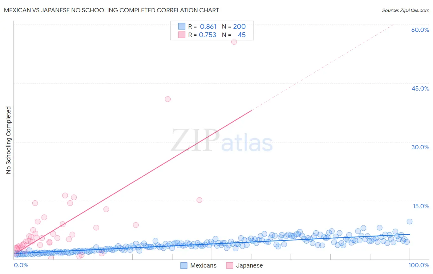 Mexican vs Japanese No Schooling Completed