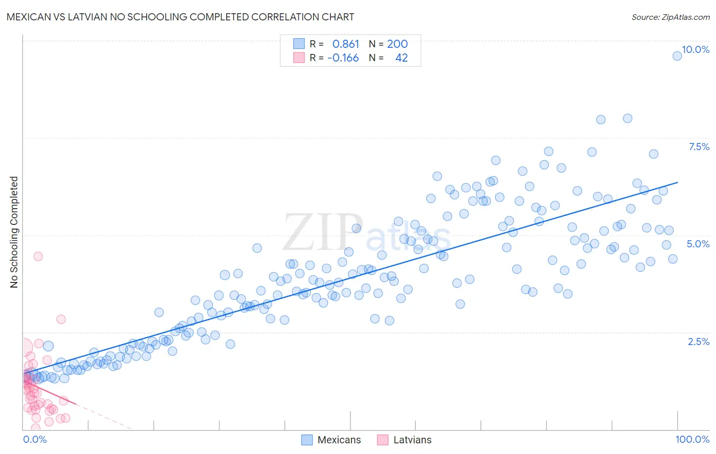 Mexican vs Latvian No Schooling Completed