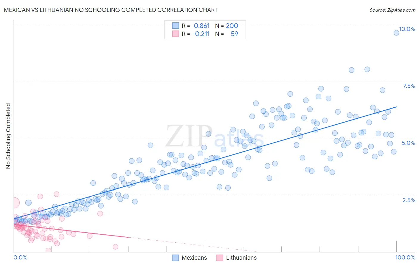 Mexican vs Lithuanian No Schooling Completed