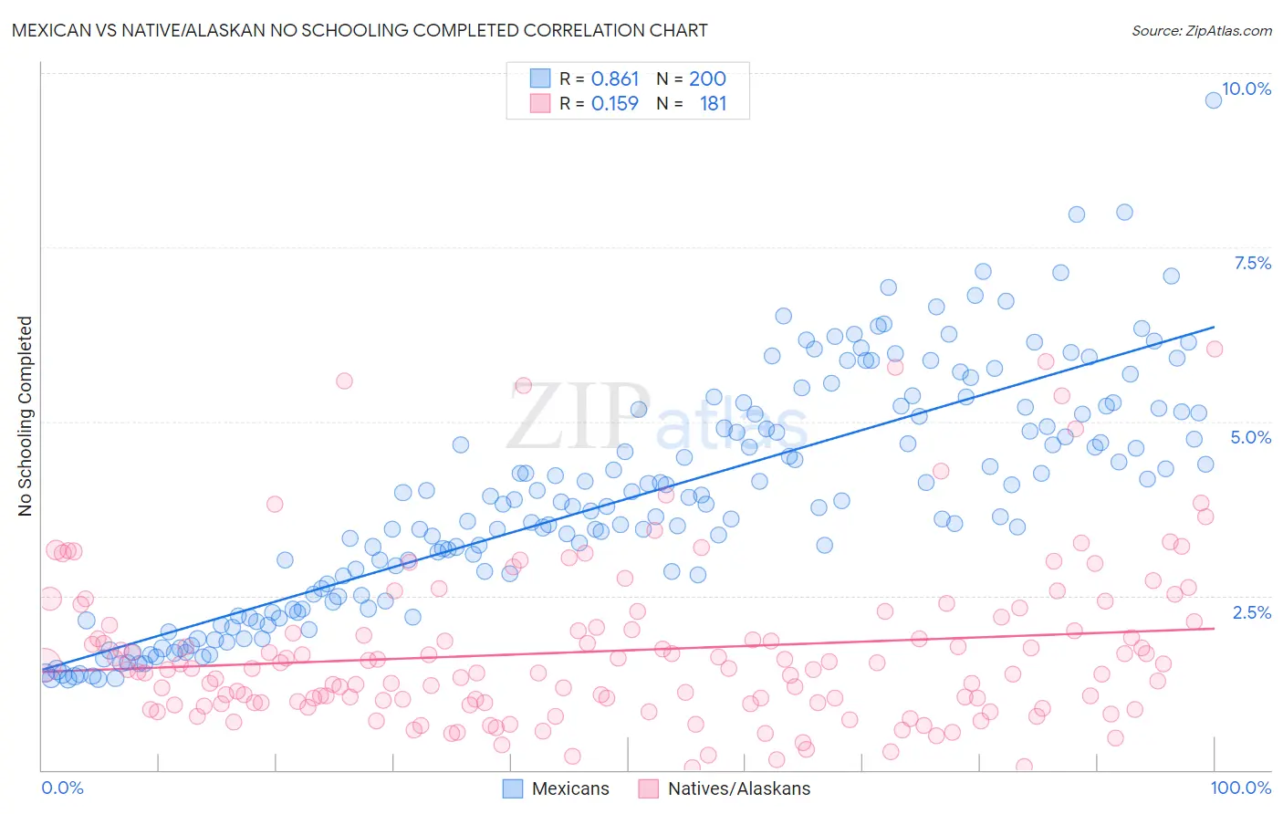 Mexican vs Native/Alaskan No Schooling Completed