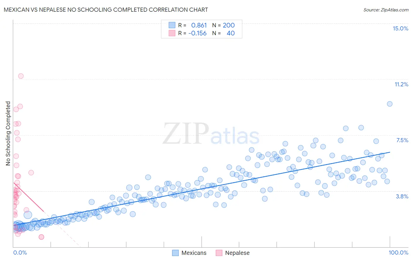 Mexican vs Nepalese No Schooling Completed