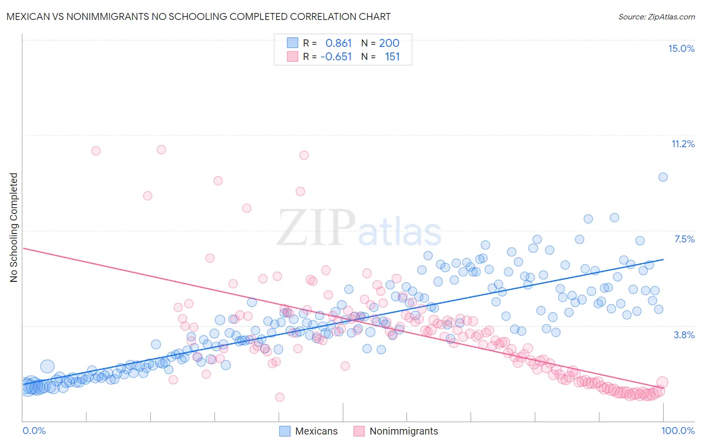 Mexican vs Nonimmigrants No Schooling Completed