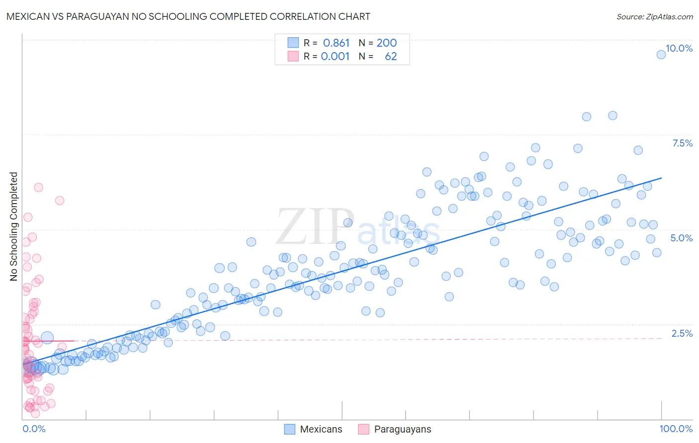 Mexican vs Paraguayan No Schooling Completed