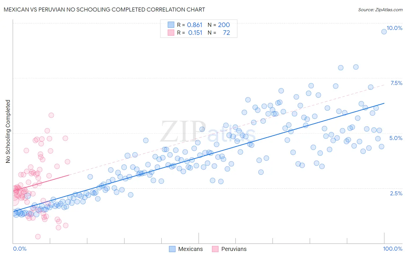Mexican vs Peruvian No Schooling Completed