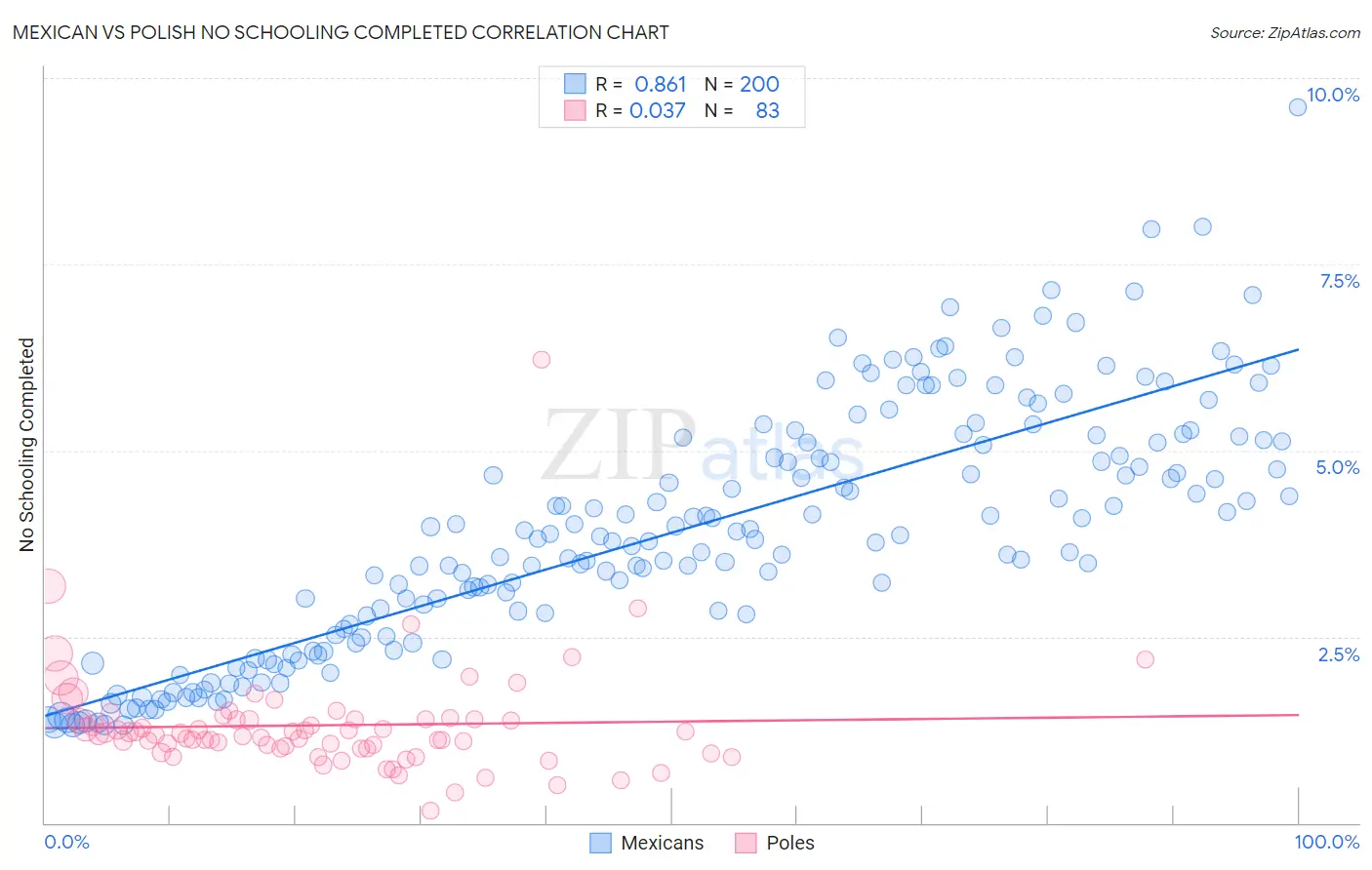 Mexican vs Polish No Schooling Completed
