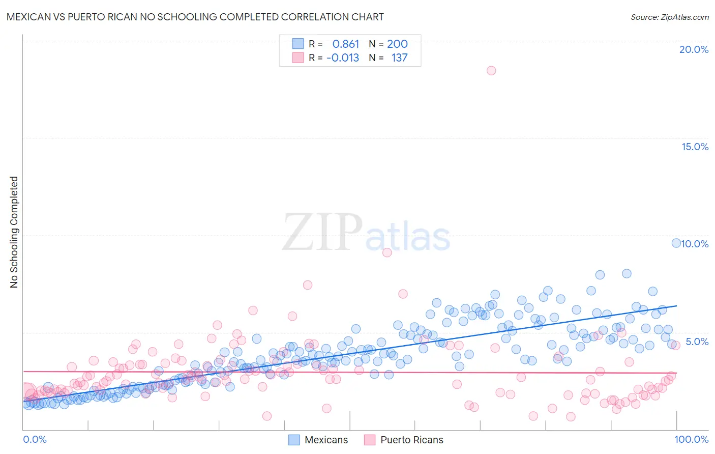 Mexican vs Puerto Rican No Schooling Completed