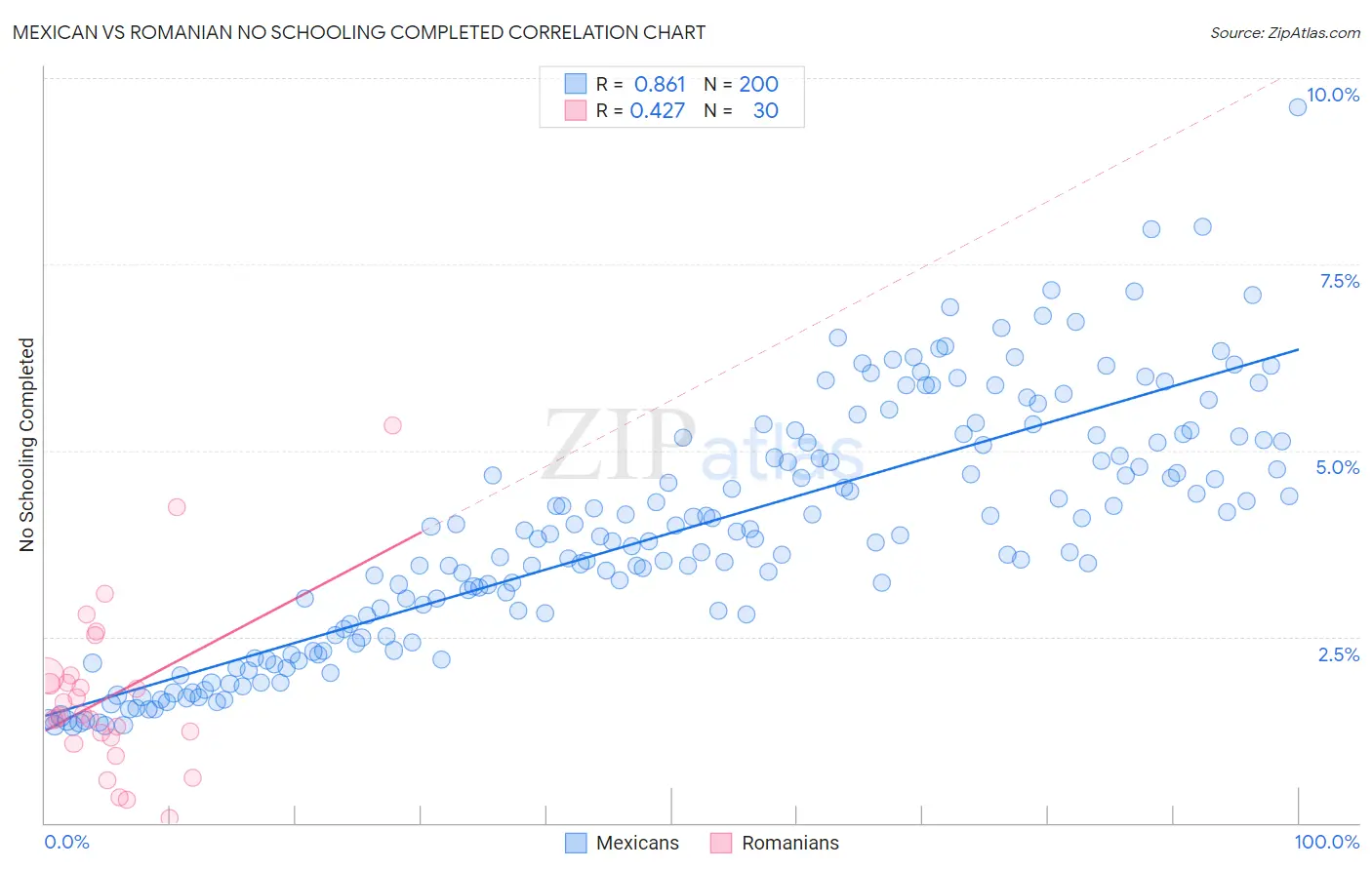 Mexican vs Romanian No Schooling Completed